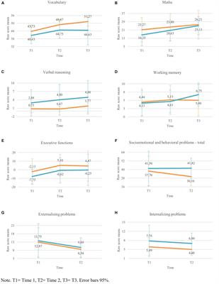 The paradoxes of inclusion: cognitive and socio-emotional developmental trajectories of deaf and blind primary education students in mainstream and special schools